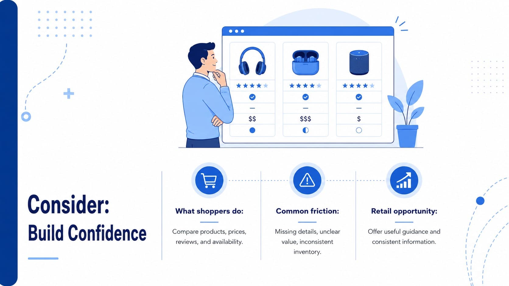 Shopper consideration slide comparing research touchpoints, pain points, and retail opportunities.
