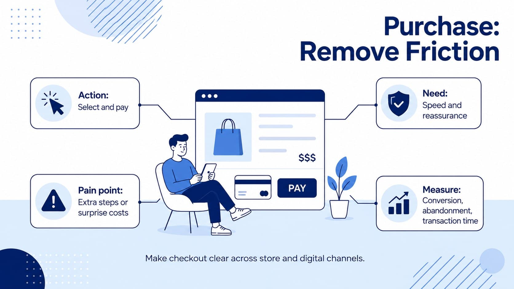 Retail purchase journey slide mapping checkout actions, friction points, and conversion measures.