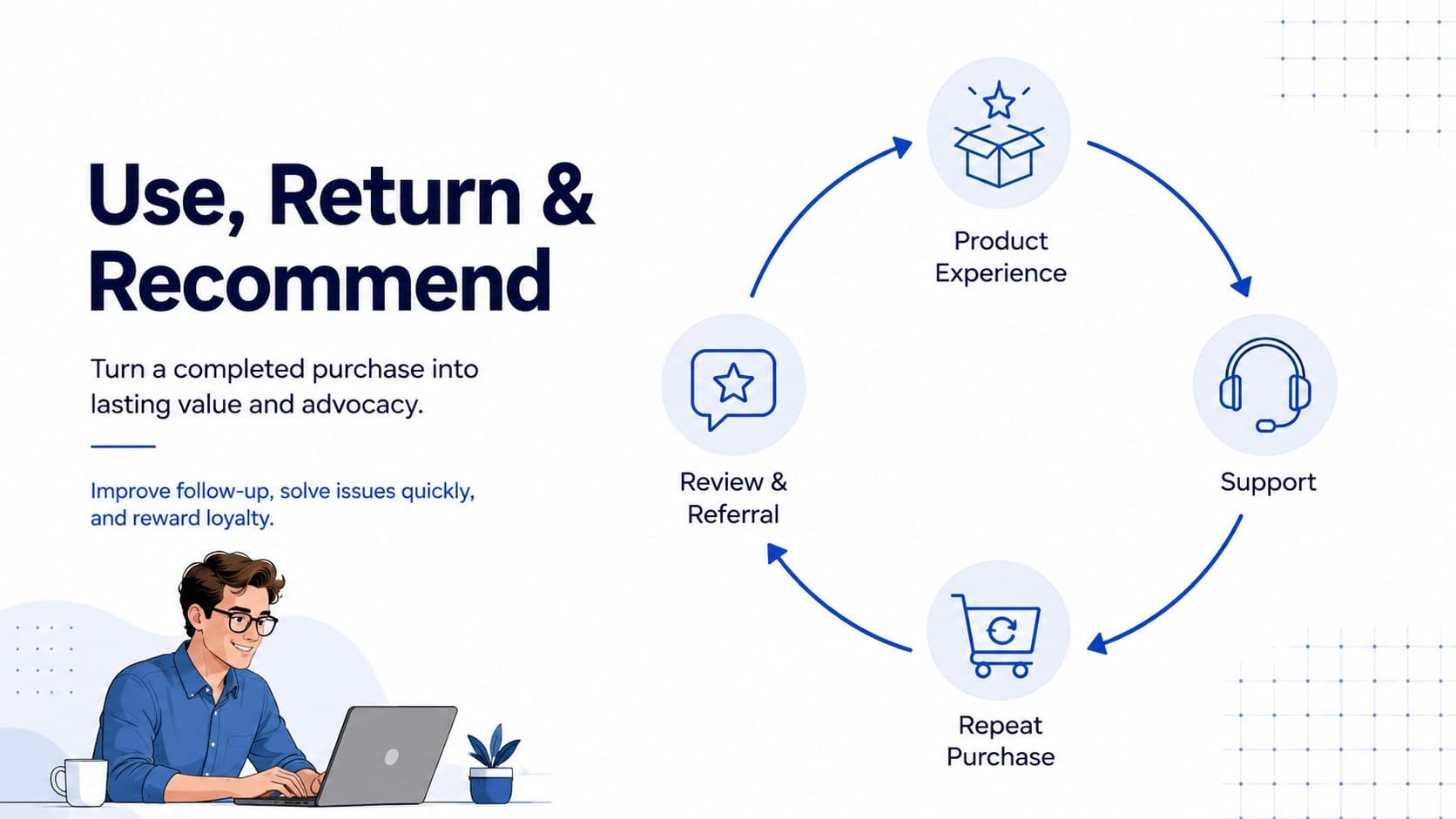 Post-purchase loyalty journey infographic covering product use, support, repeat buying, and advocacy.