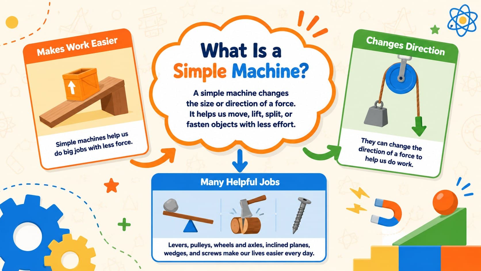 Kid-friendly force and motion slide explaining how simple machines help people perform work.