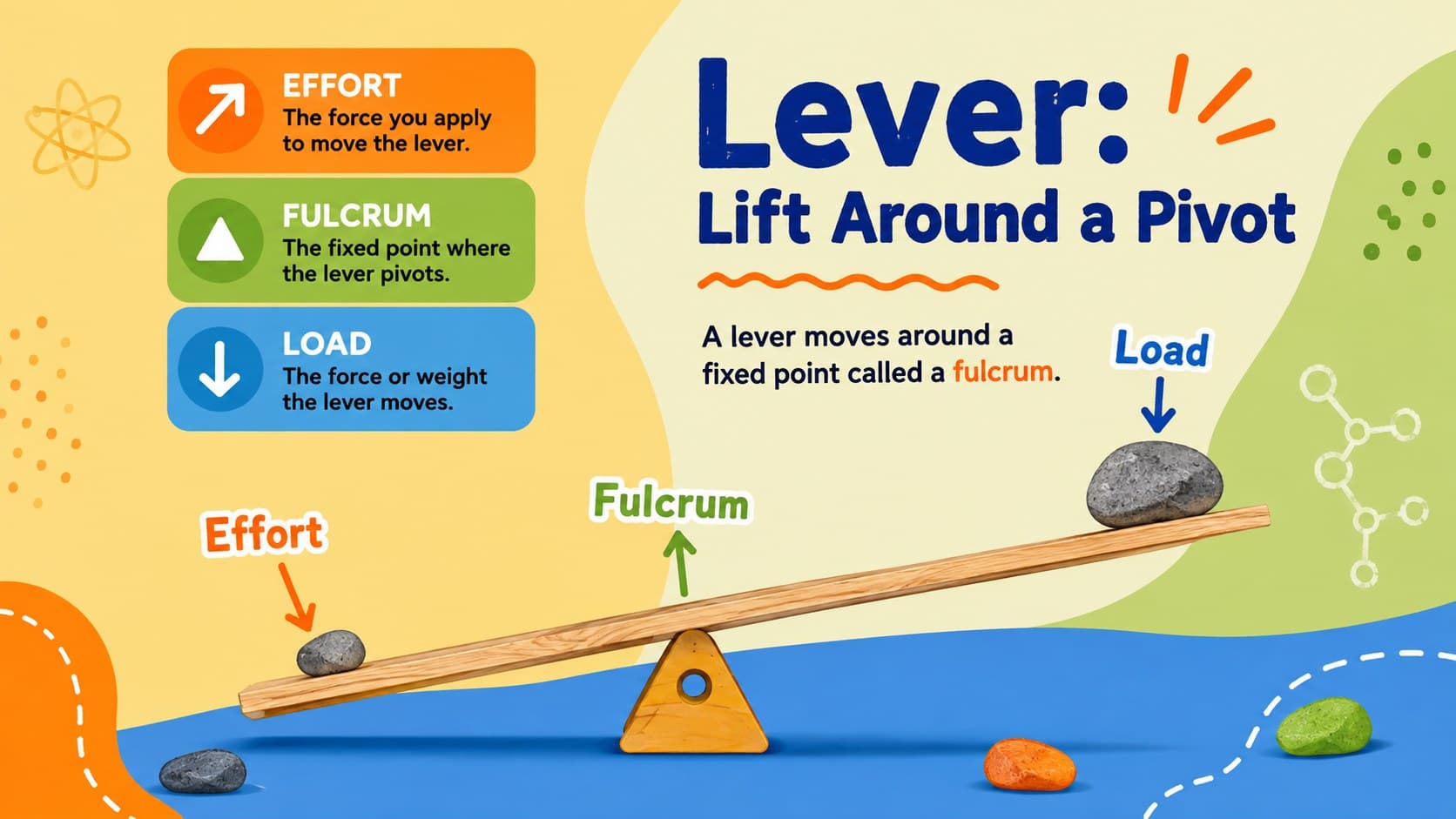 Elementary science slide illustrating how a lever uses a fulcrum to lift a load.