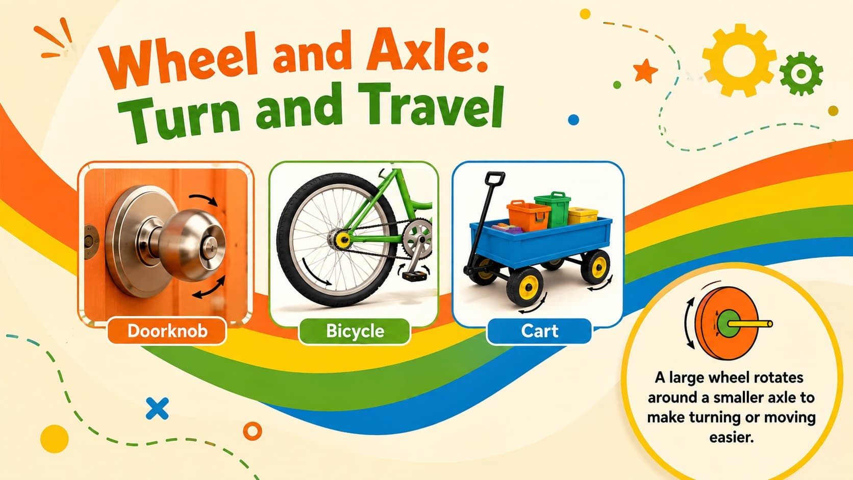 Wheel and axle classroom lesson with diagrams of a doorknob, bicycle, and rolling cart.