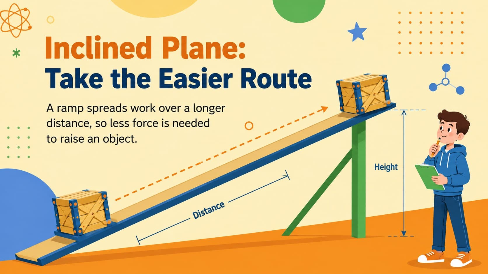 Inclined plane activity slide explaining how ramps reduce the force needed to move objects.