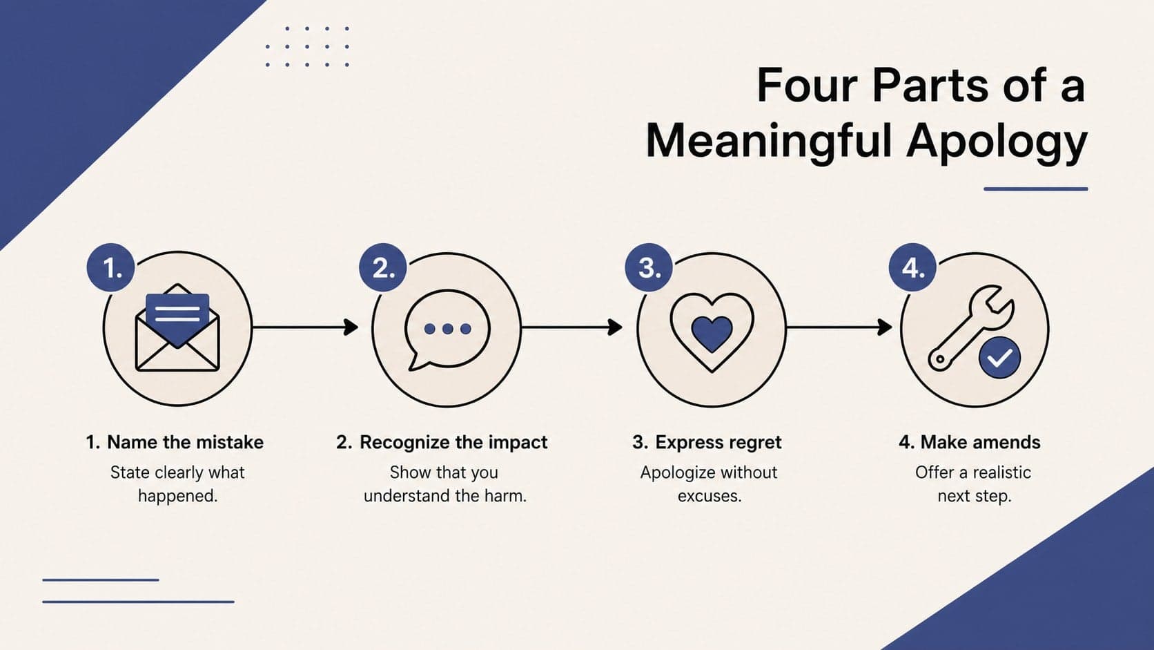 Apology letter structure slide showing four steps for writing an accountable message.