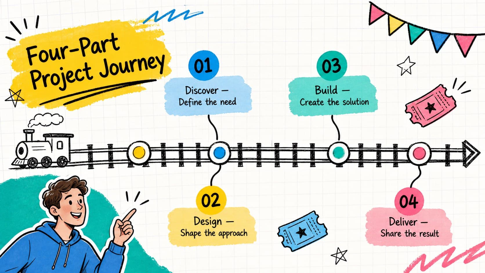 Editable project chronology slide with four sketched milestone stations arranged on a horizontal route.
