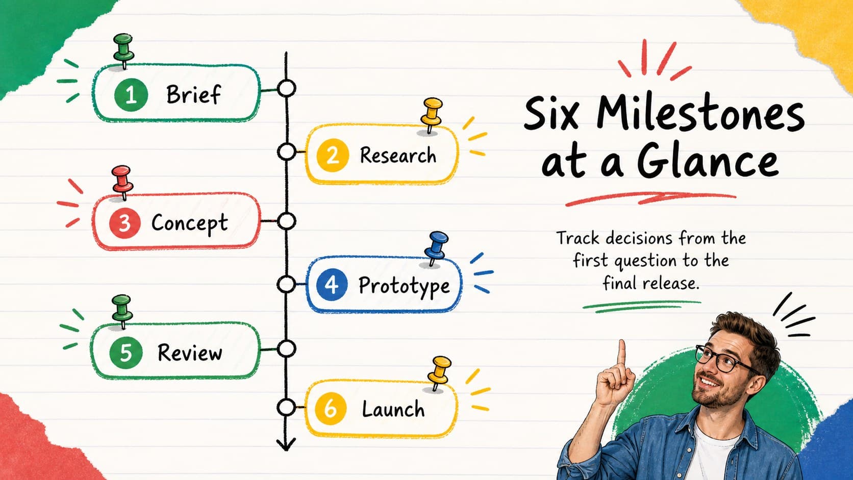 Doodle milestone presentation slide showing six project stages in an alternating vertical timeline.