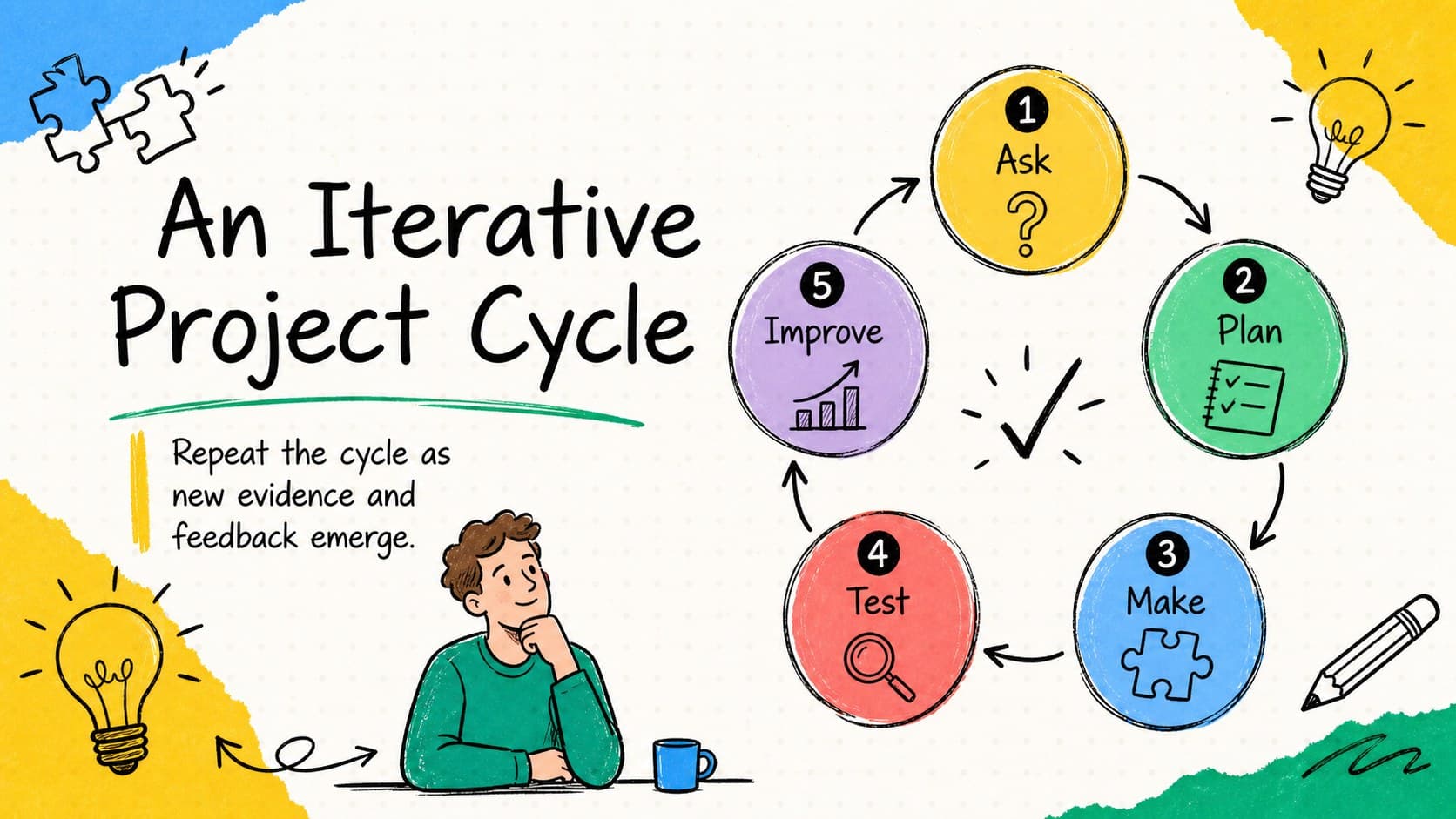 Project phase infographic deck slide displaying a circular five-step development cycle in doodle style.