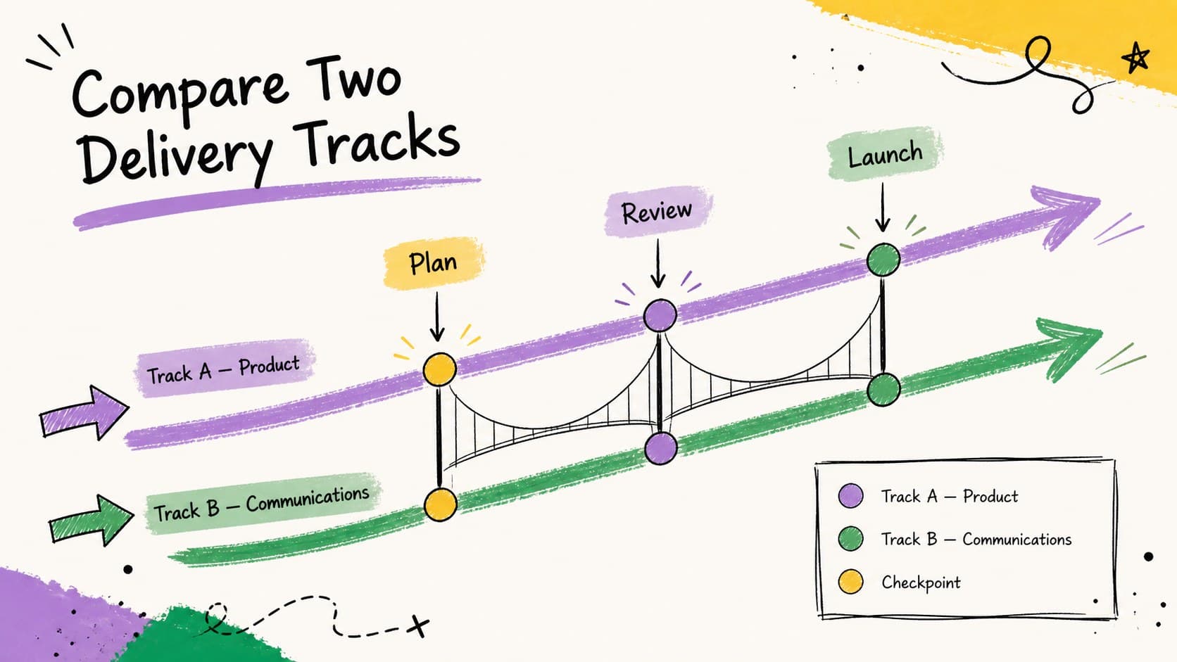 Parallel timeline comparison slide contrasting two colorful project tracks with shared checkpoints.