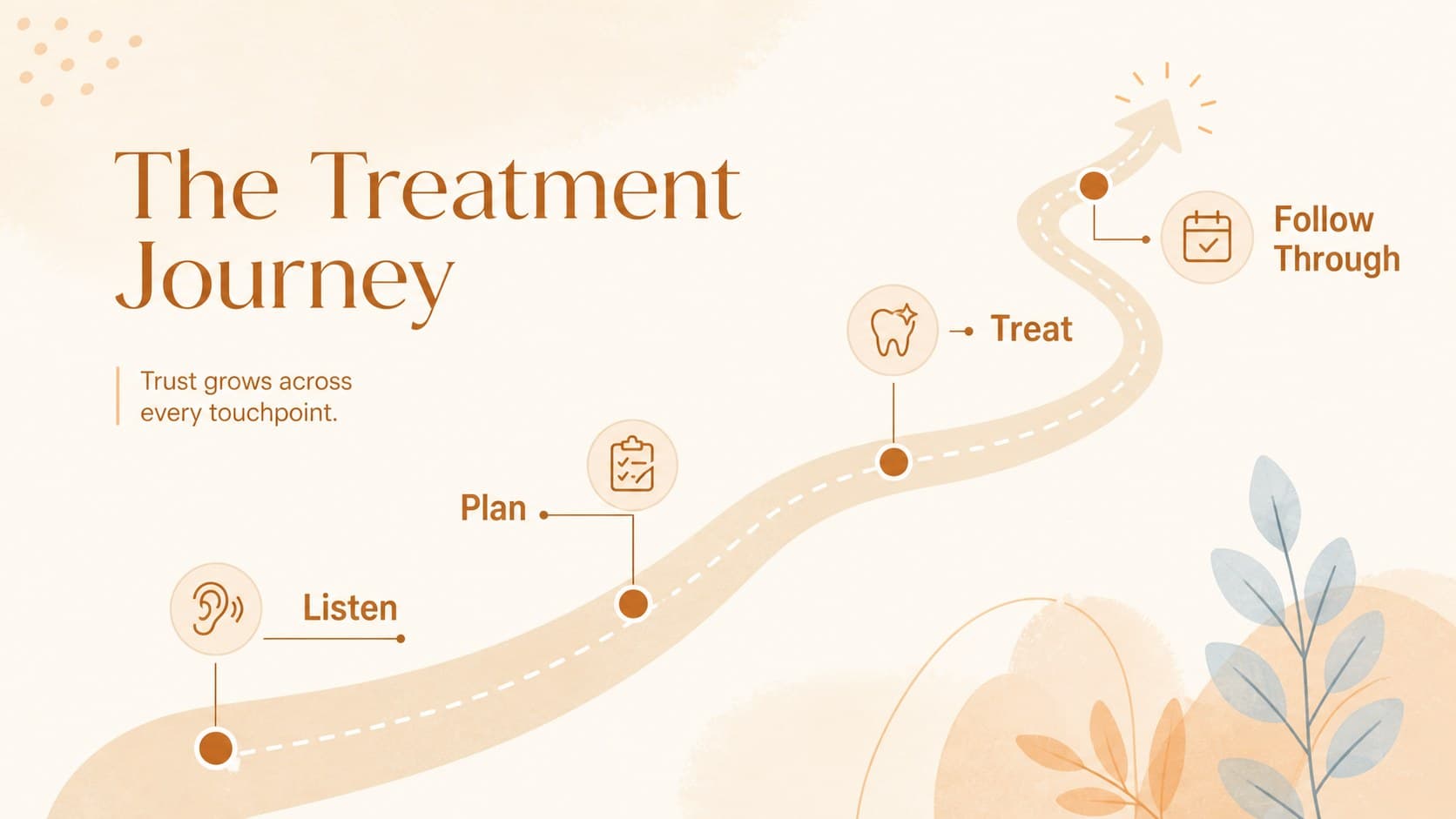 Aesthetic clinic presentation slide mapping a customer treatment journey from consultation to follow-up.