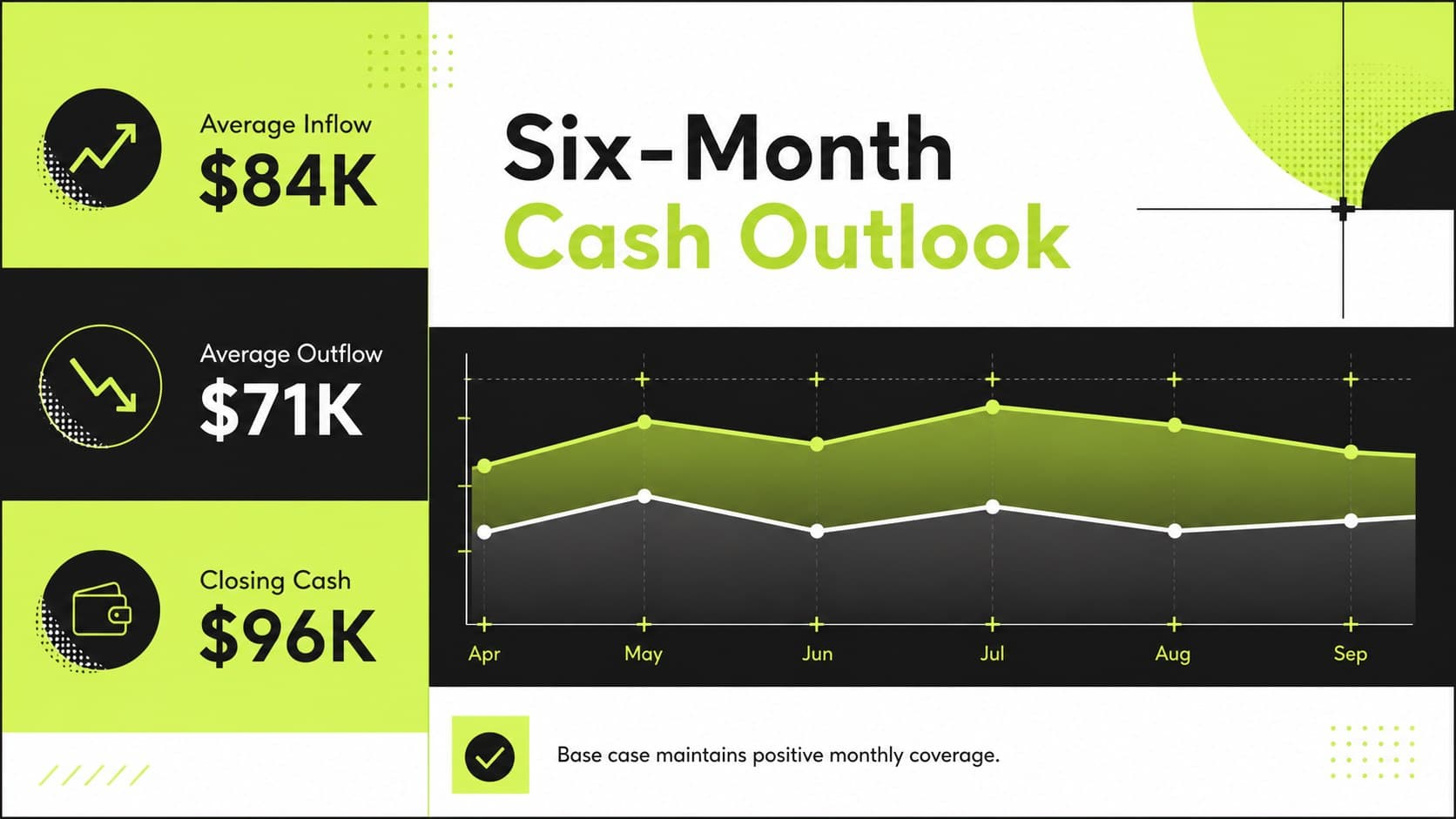 Monthly cash flow forecast slide with inflow, outflow, and closing balance trends.