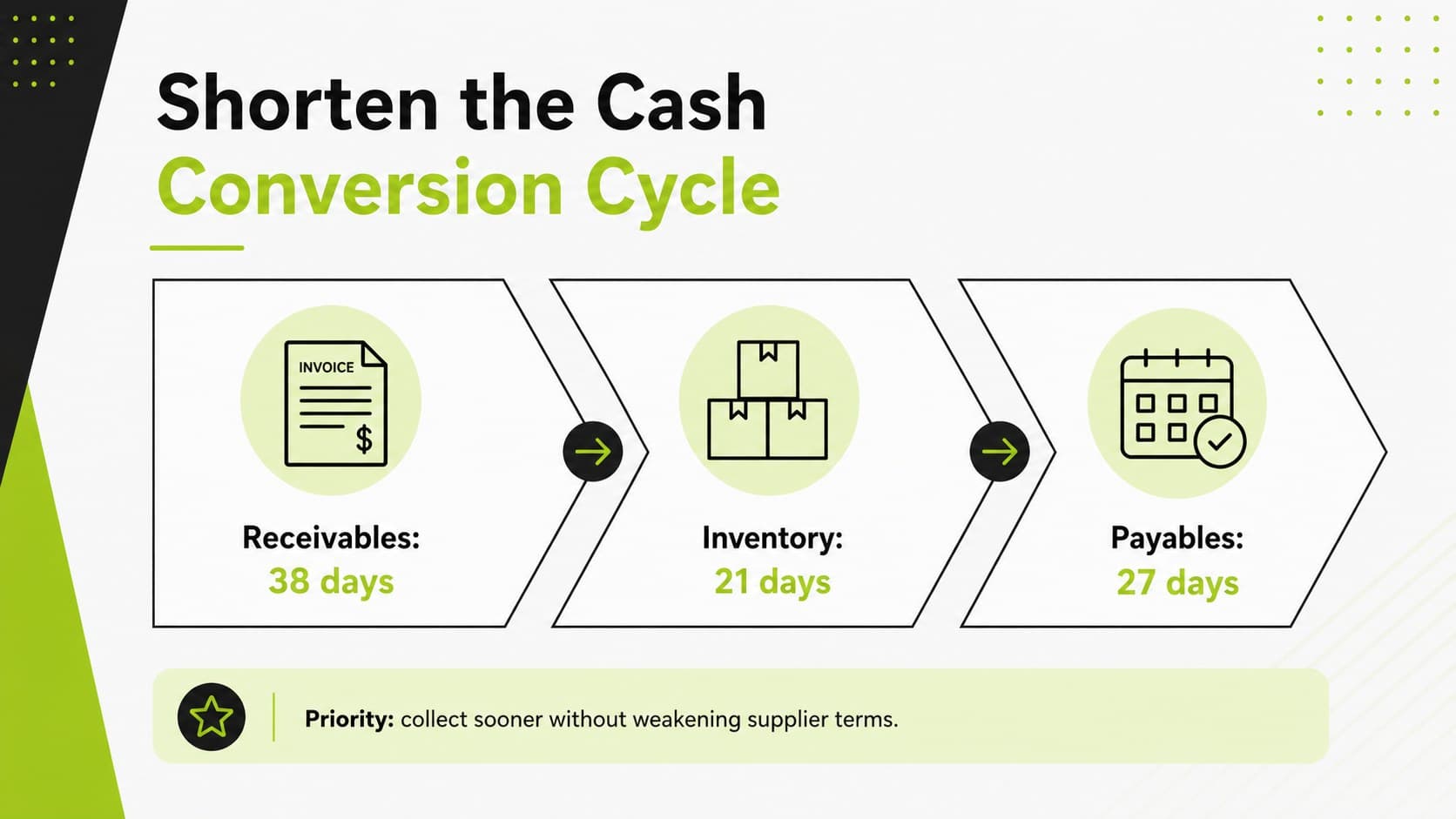 Working capital consulting presentation slide showing receivables, inventory, and payables.