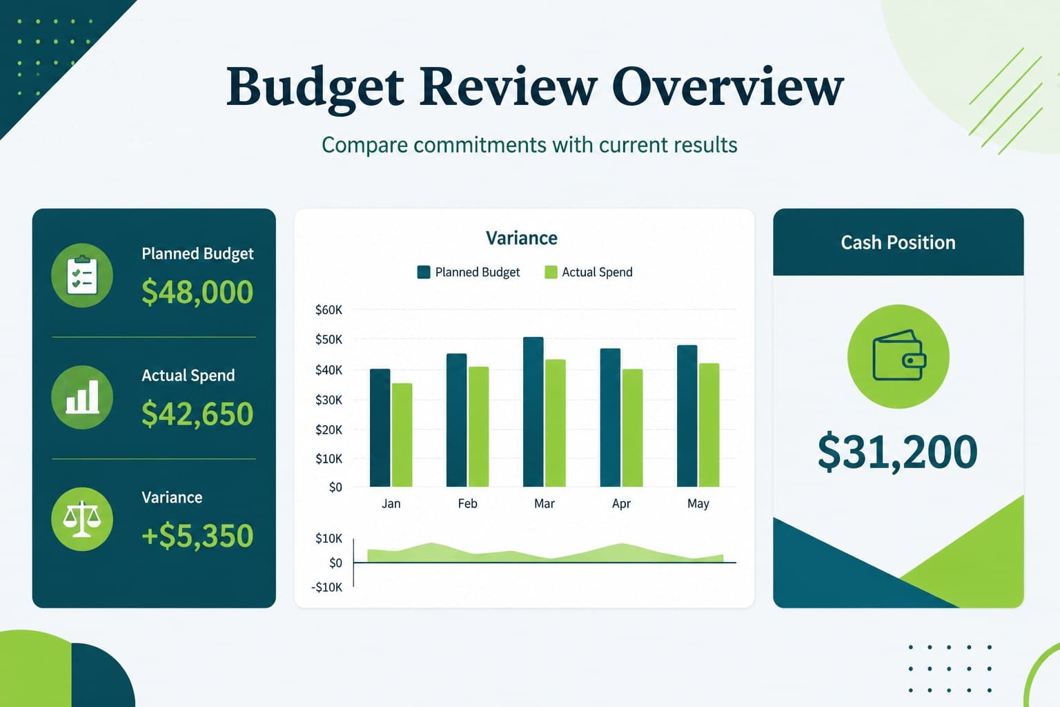 Budget variance overview slide showing planned spending, actual expenses, and current cash position.