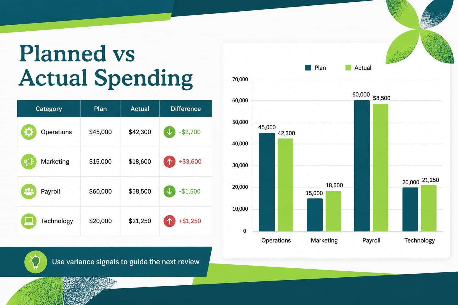 Planned versus actual budget spreadsheet slide with category bars and expense variance details.