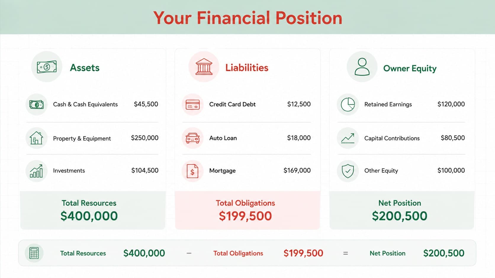 Financial position worksheet showing categorized assets, liabilities, and owner equity with clearly highlighted totals.