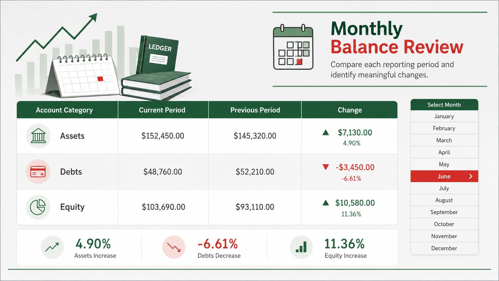 Monthly balance sheet tracker with account categories, current values, previous values, and change indicators.