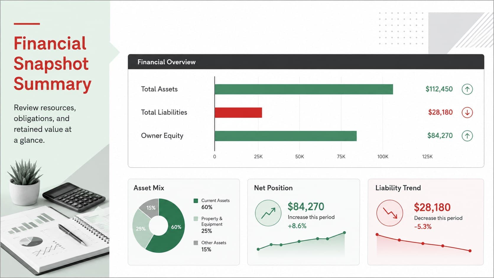 Small business financial summary dashboard with asset allocation, liability breakdown, and net position metrics.