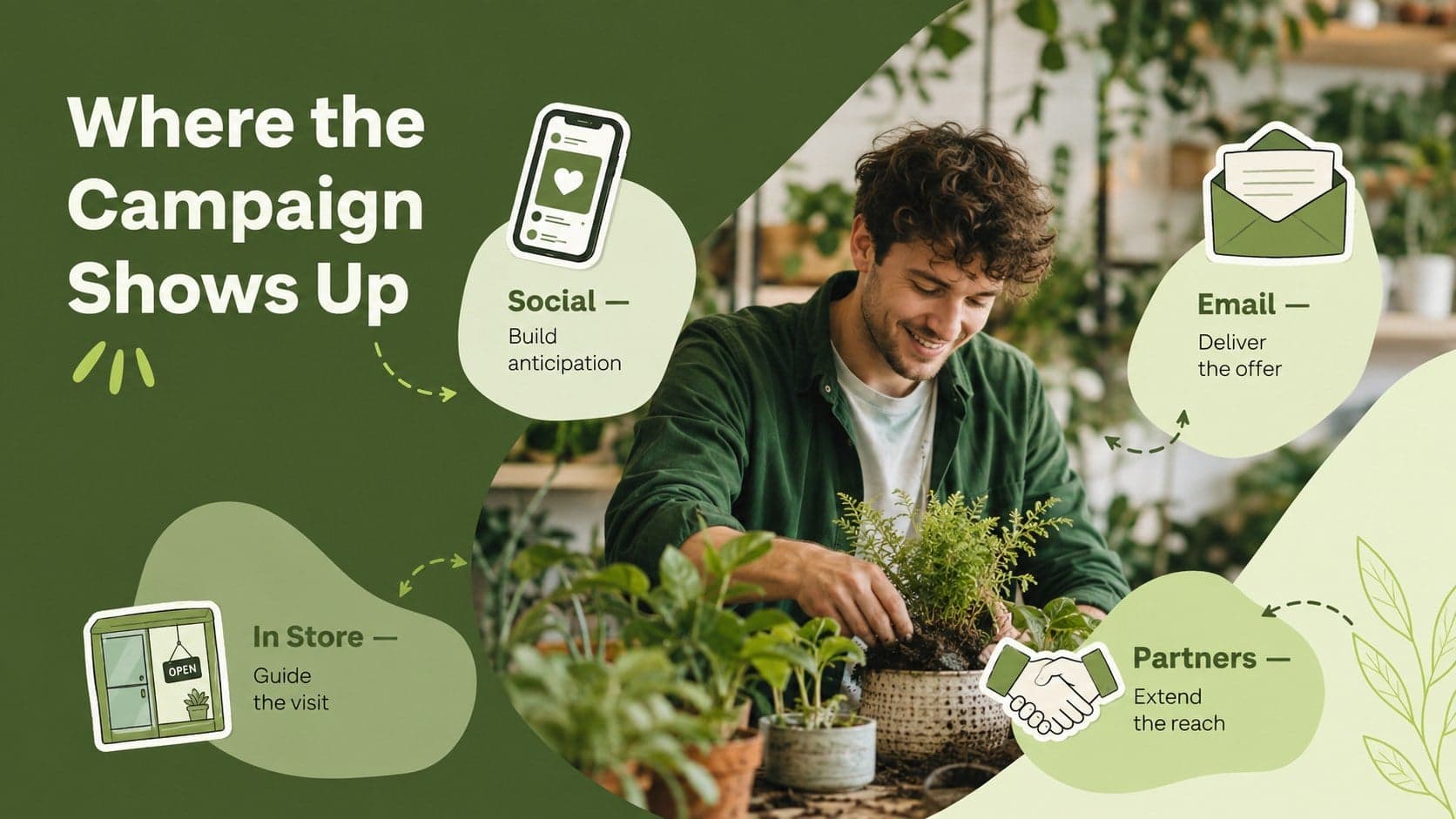Promotional channel plan showing social, email, in-store, and partner outreach for Small Business Saturday.