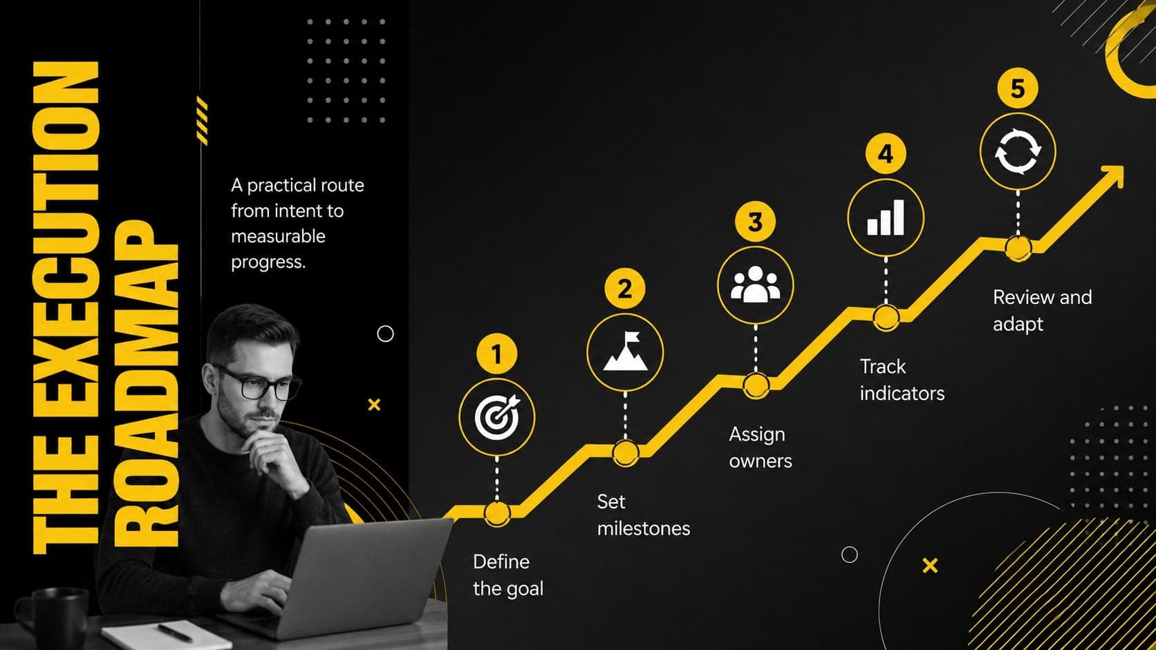 Five-stage execution roadmap showing how a team moves from objectives to review.