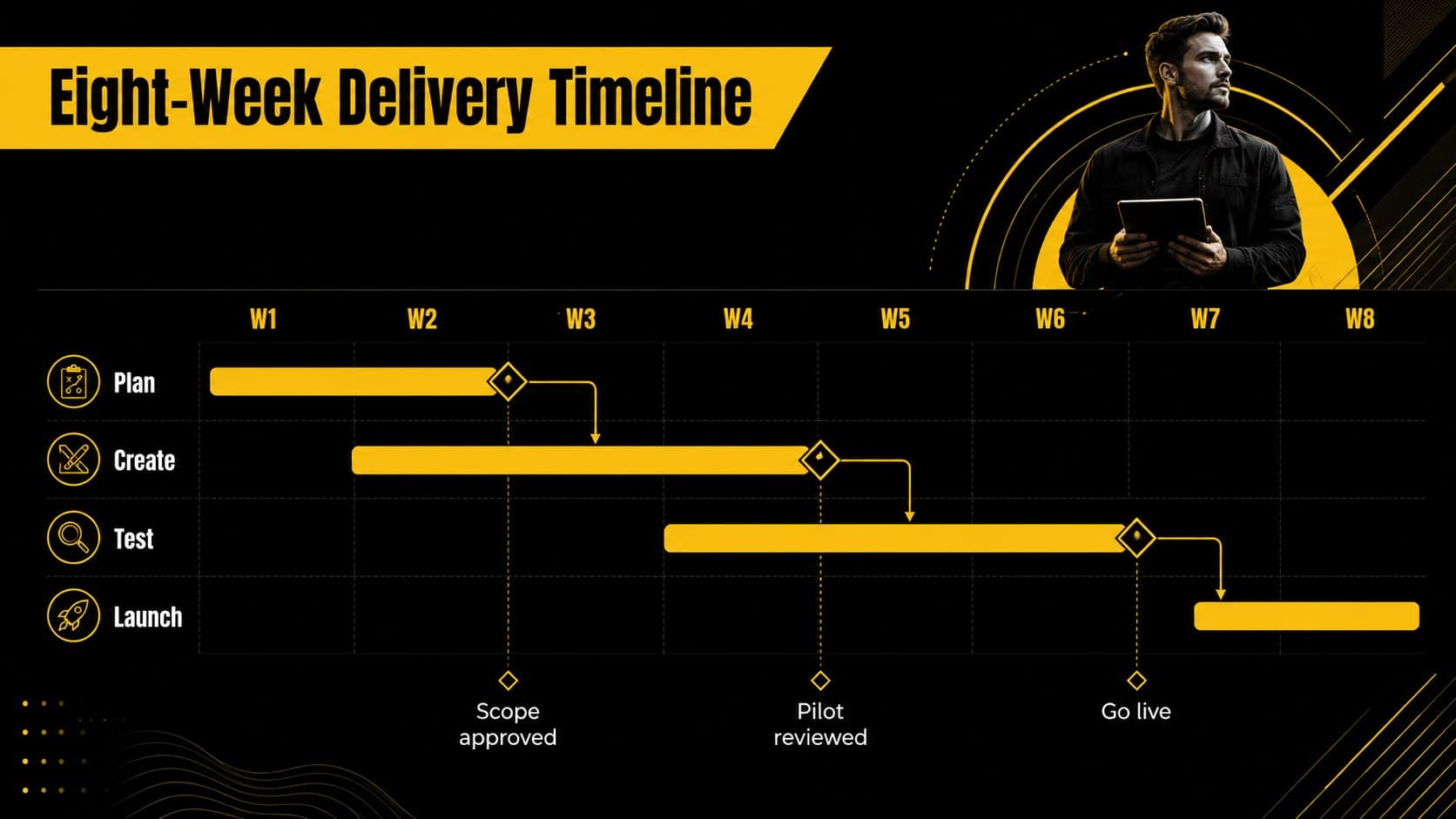 Eight-week SMART goal timeline showing workstreams, dependencies, and decision gates.