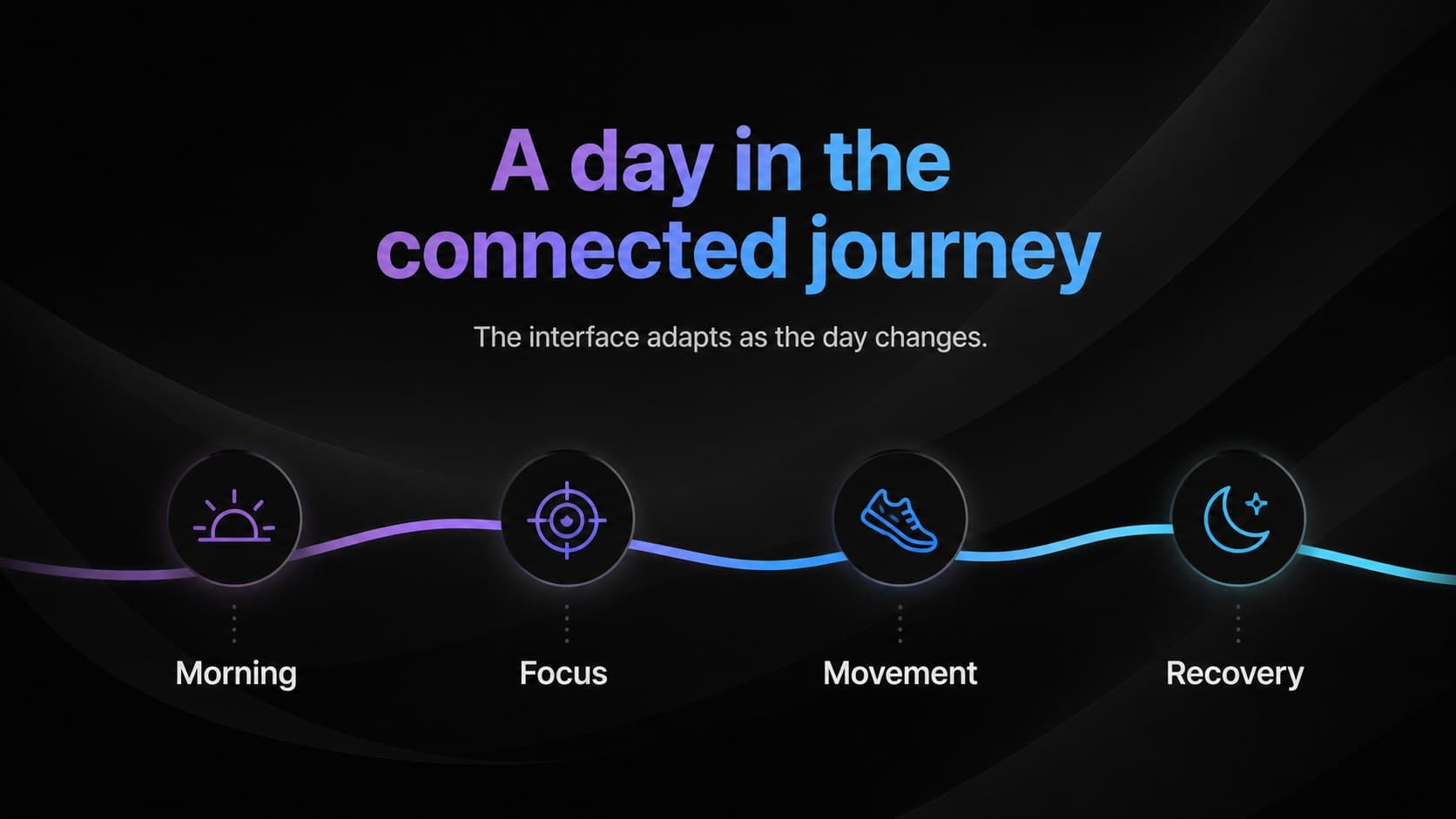 Connected device product demo slide mapping a smartwatch user's daily journey.