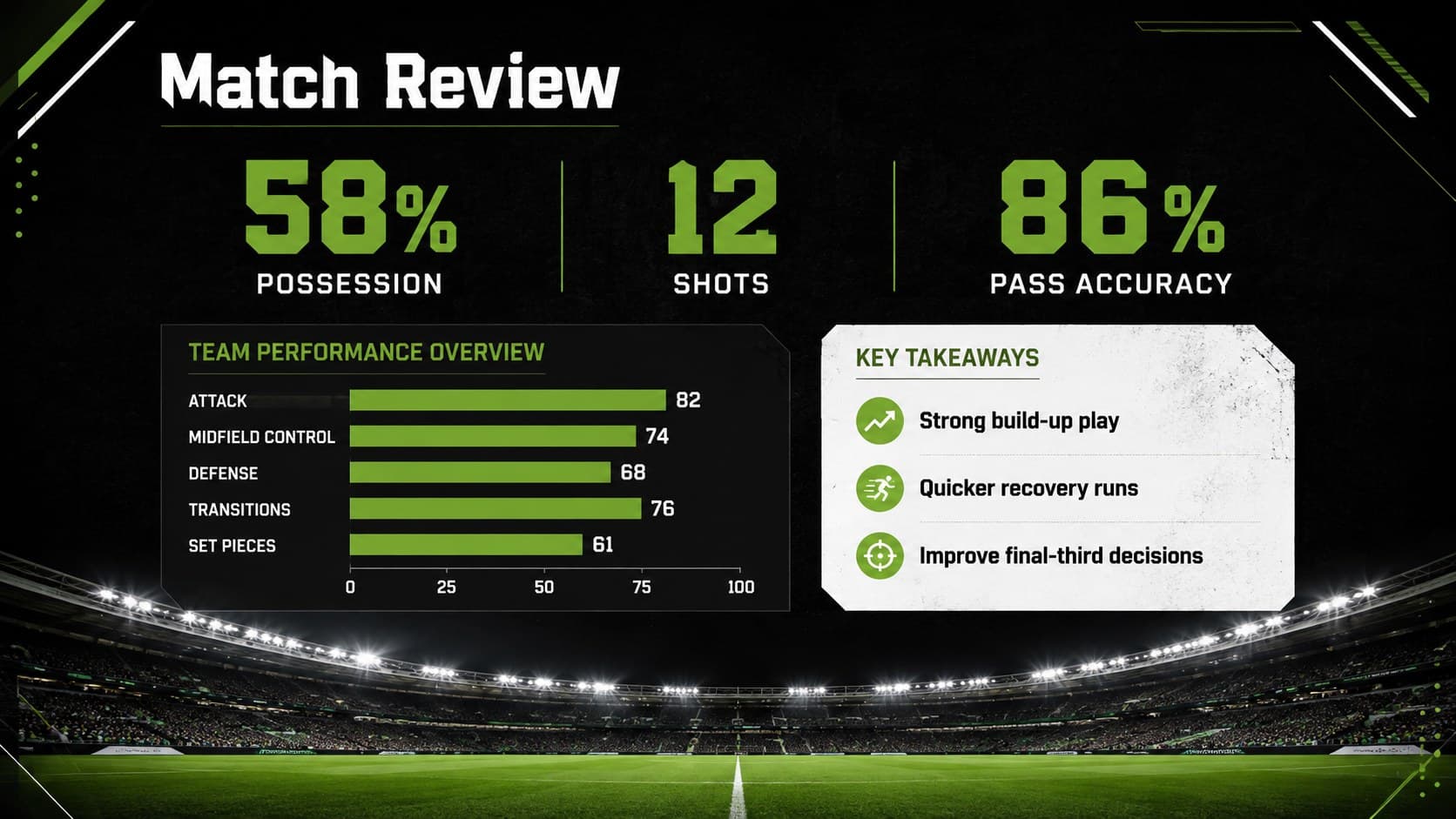 Football coaching slide deck layout presenting match statistics, a performance chart, and concise review notes.