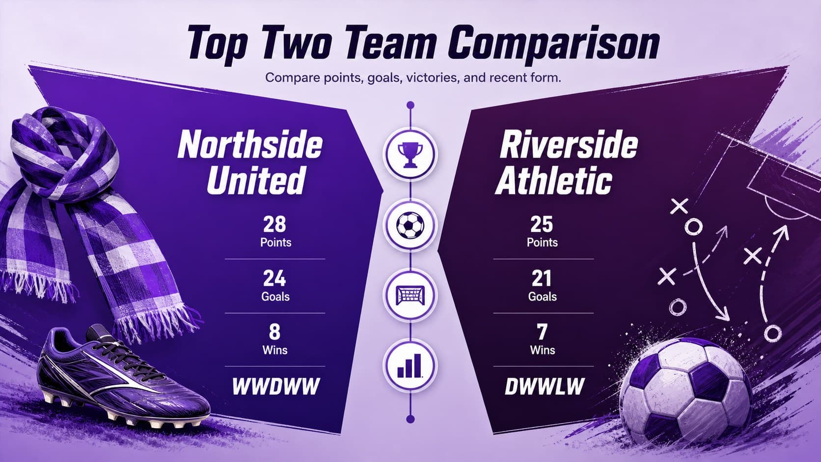 Soccer team ranking infographic comparing two clubs through points, goals, wins, and recent form.