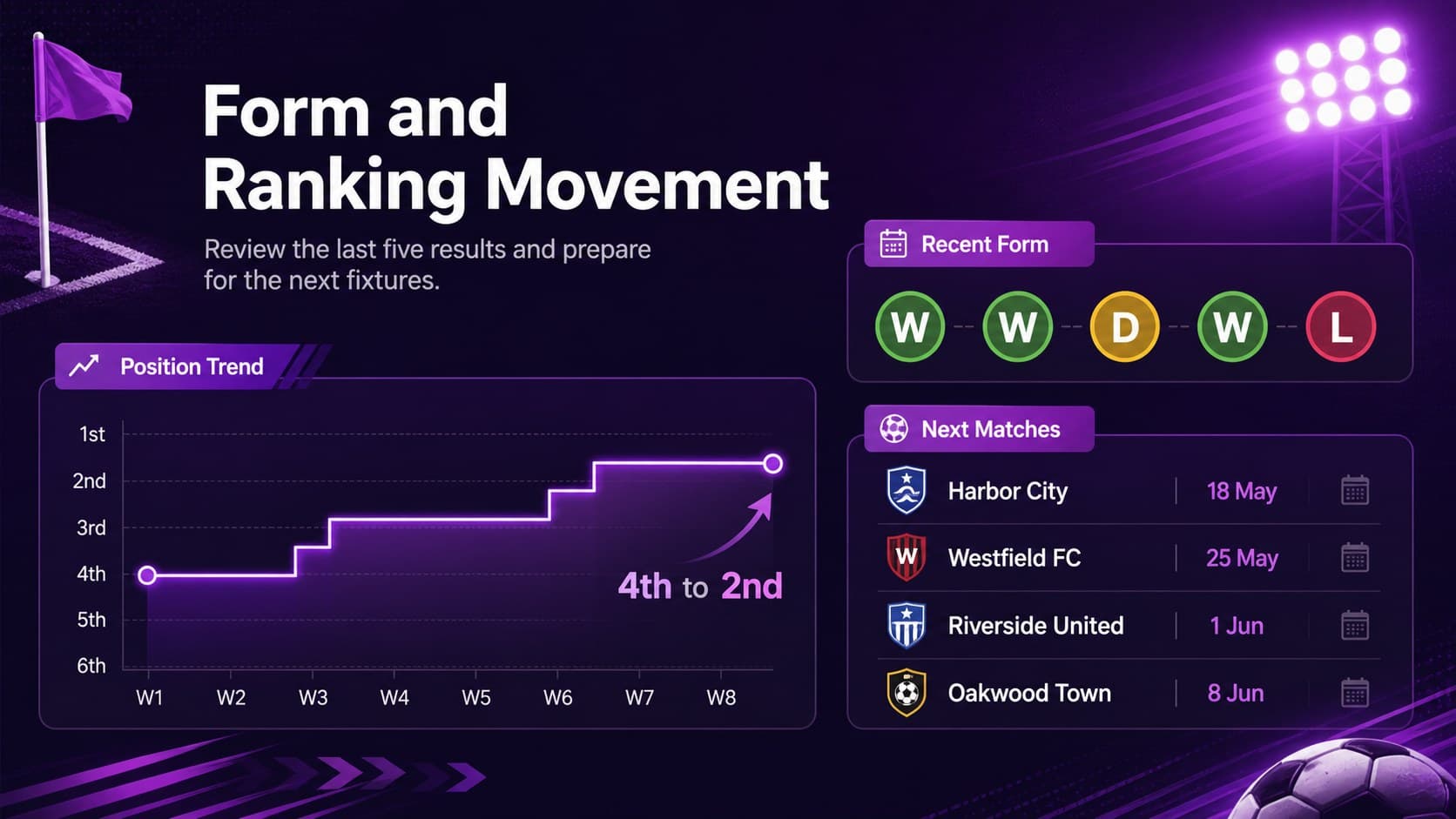 Season performance dashboard slide visualizing soccer club form, ranking movement, and next fixtures.