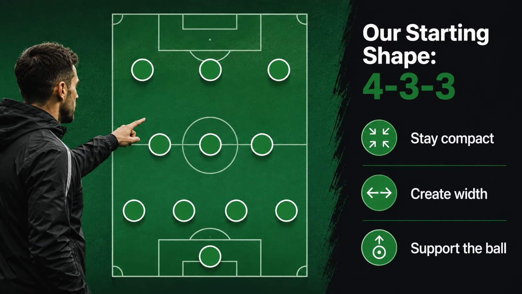 Football formation coaching slide showing a 4-3-3 lineup and three principles for team shape.