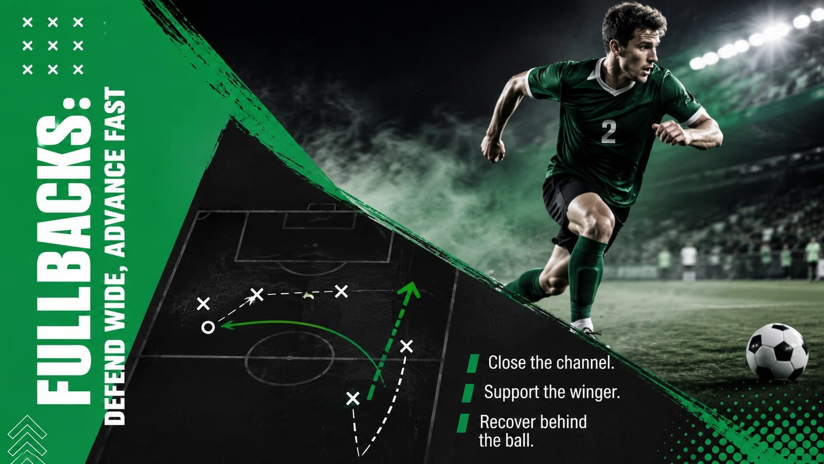 Soccer fullback responsibilities slide featuring overlapping runs, wide defense, and recovery positioning.