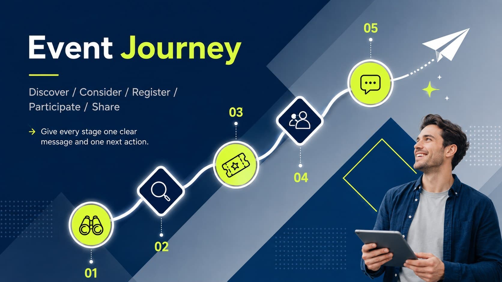 Social event journey slide mapping discovery, consideration, registration, attendance, and advocacy.