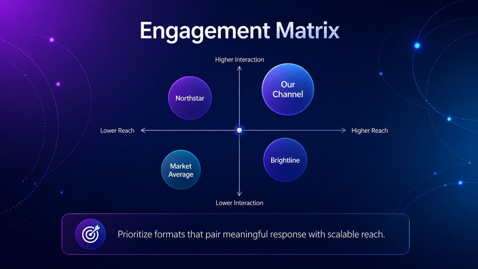 Engagement rate benchmark slide displaying a matrix of competitor reach and interaction quality.