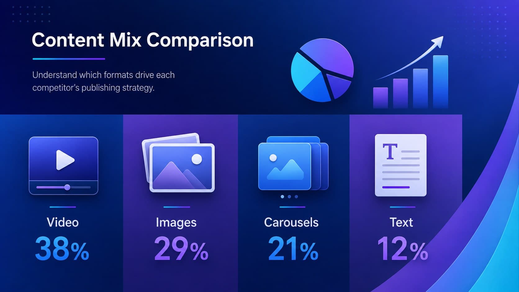 Content strategy competitor report slide comparing video, image, carousel, and text publishing formats.