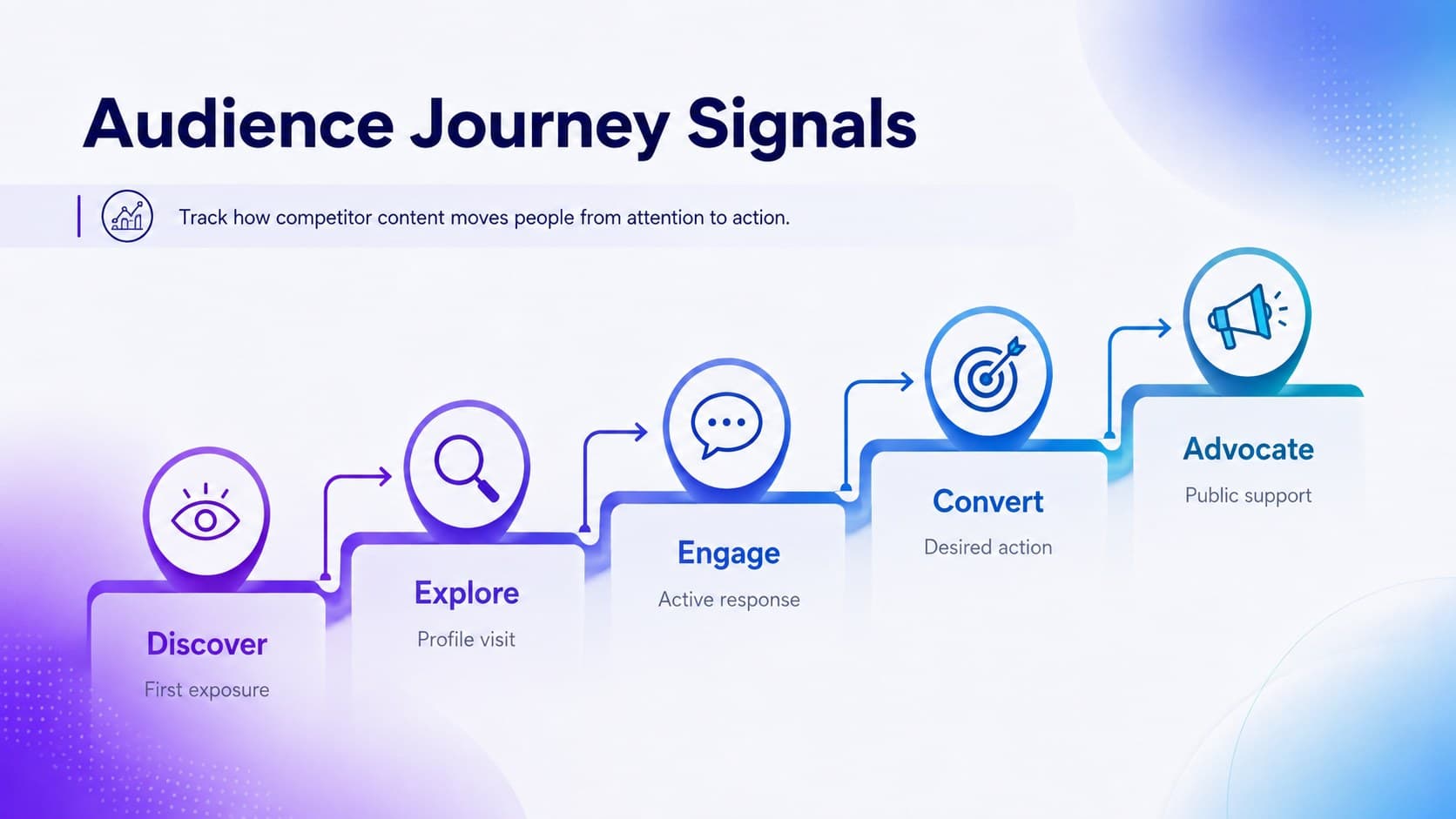 Social channel performance comparison deck slide mapping the audience journey from discovery to advocacy.