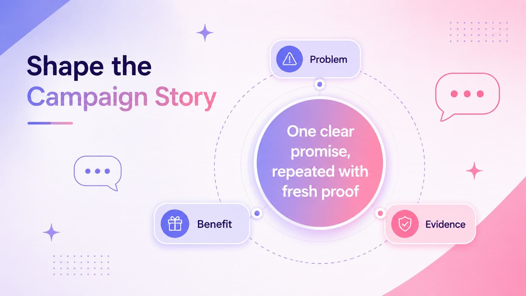 Product launch messaging framework slide showing the campaign promise and supporting proof points.