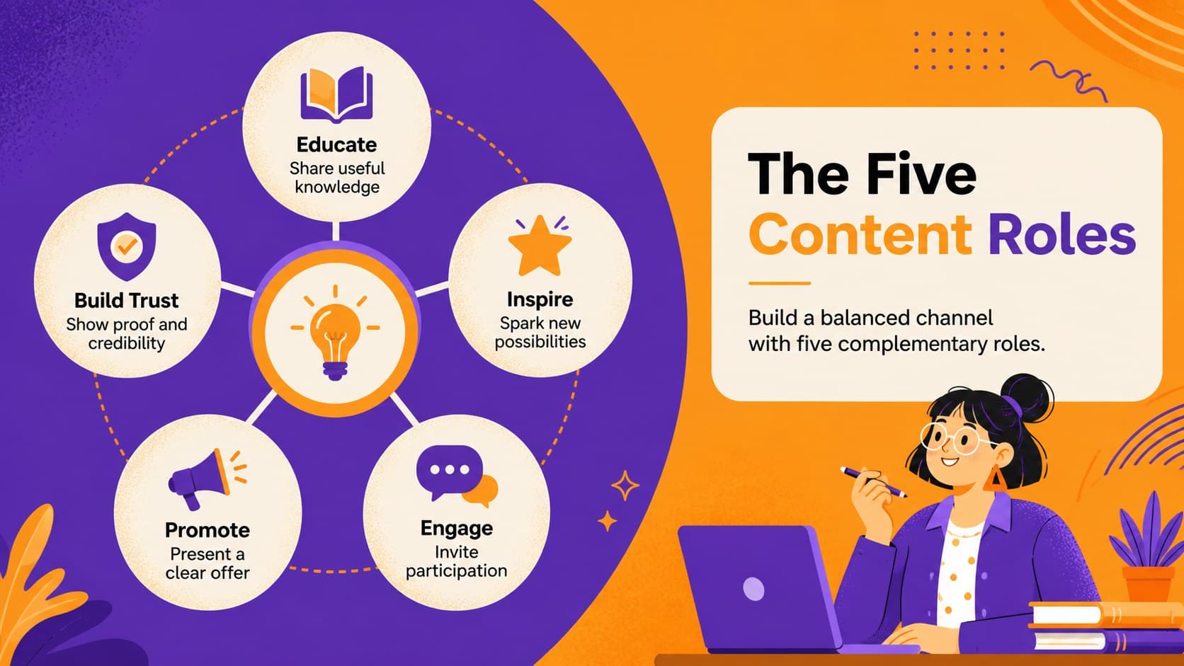 Five-part social media content framework slide organizing educate, inspire, engage, promote, and trust-building posts.