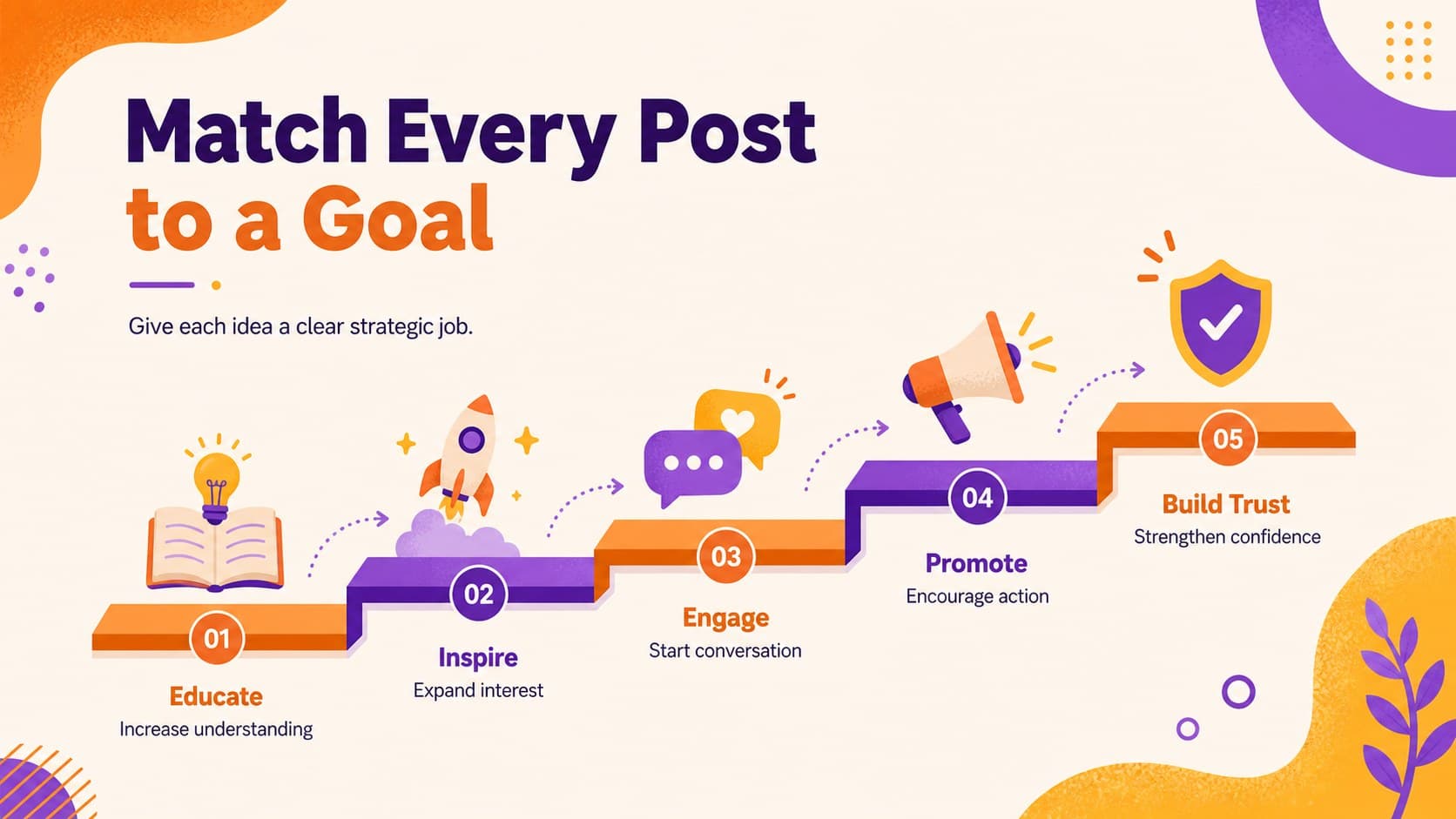 Social media content planning presentation slide mapping five content roles to practical publishing goals.