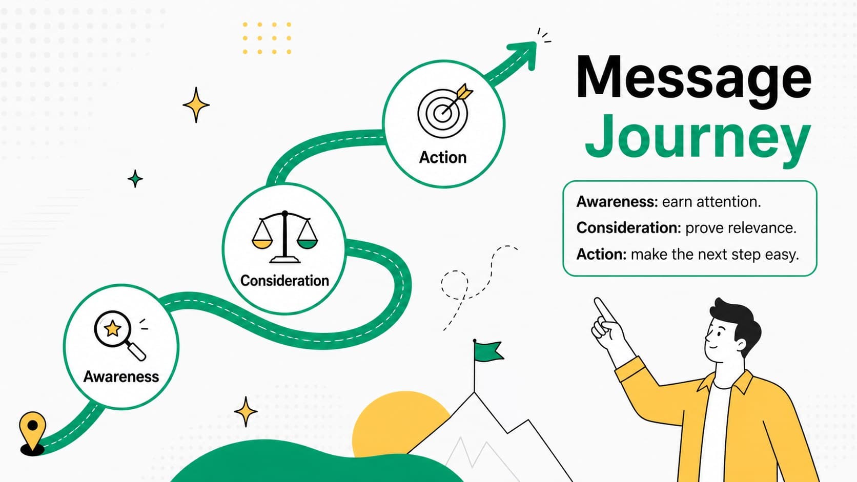 Content planning presentation template slide mapping awareness, consideration, and action messages.