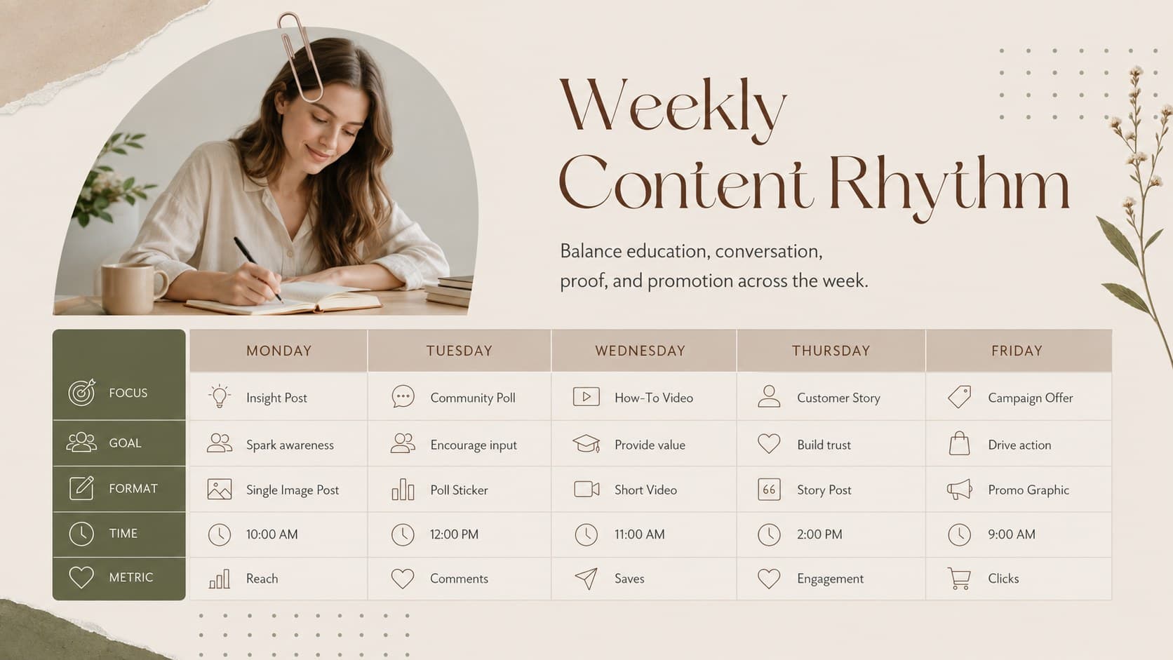 Pastel content calendar presentation slide showing a five-day publishing schedule and campaign formats.