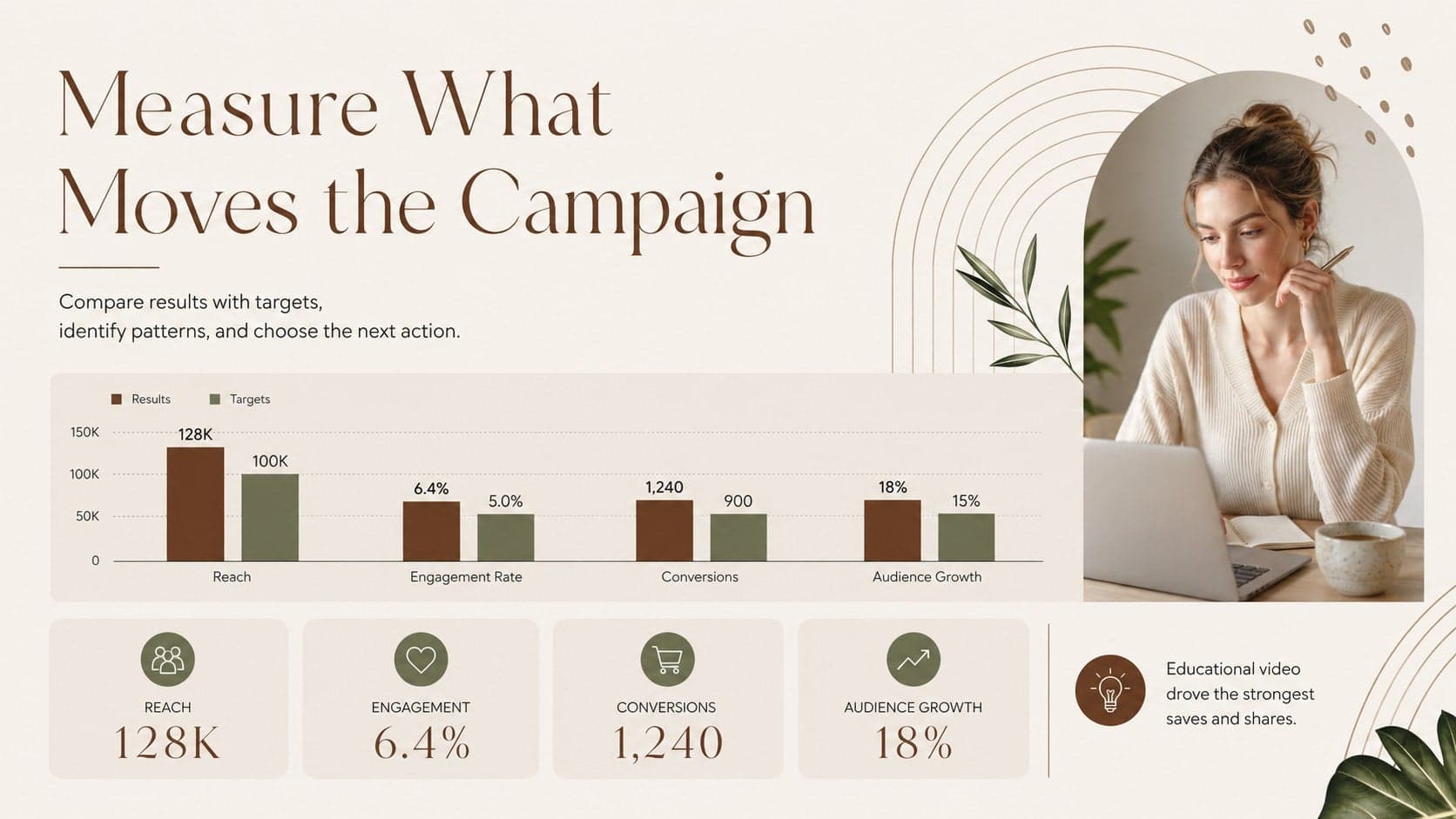Social media KPI reporting template slide with reach, engagement, conversion, and growth metrics.