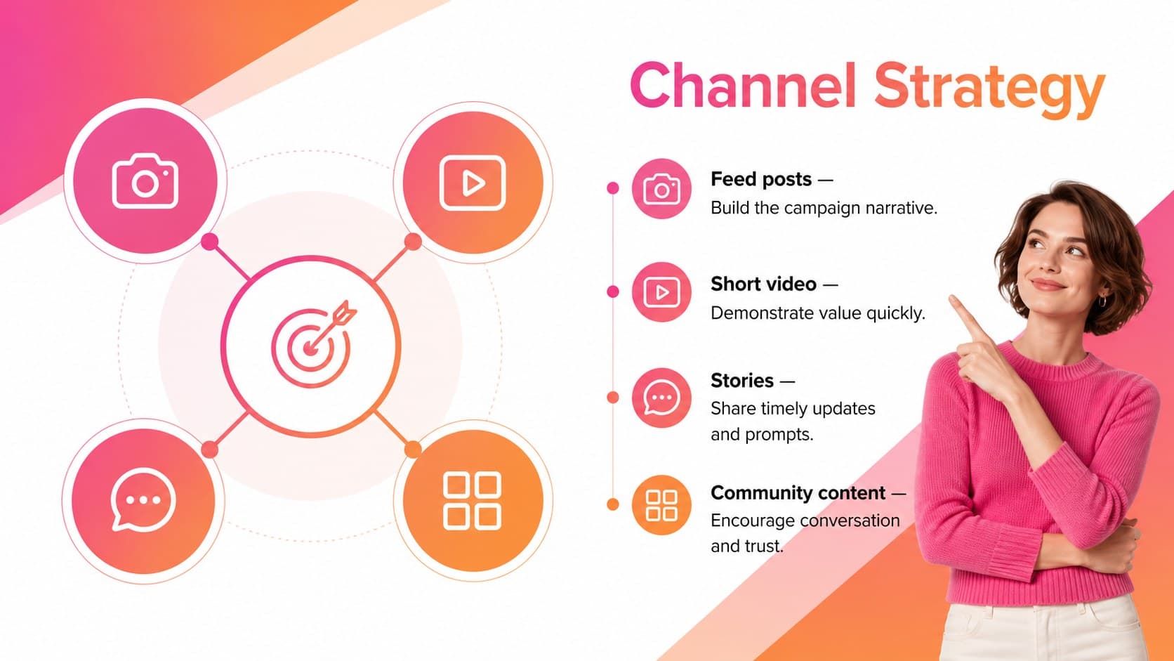 Channel strategy slide comparing feed posts, short video, stories, and community content.