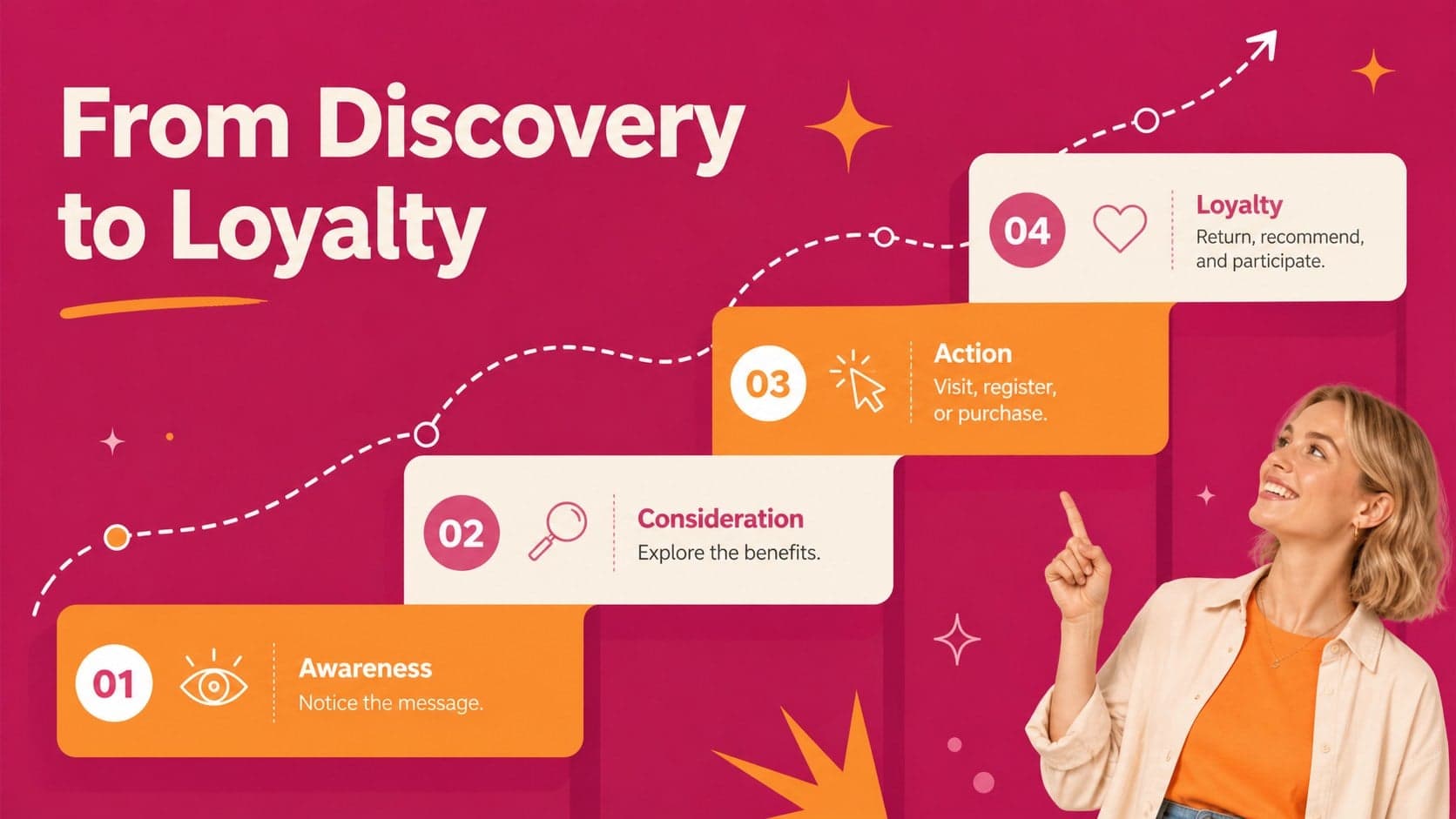 Campaign journey slide mapping awareness, consideration, action, and loyalty stages.