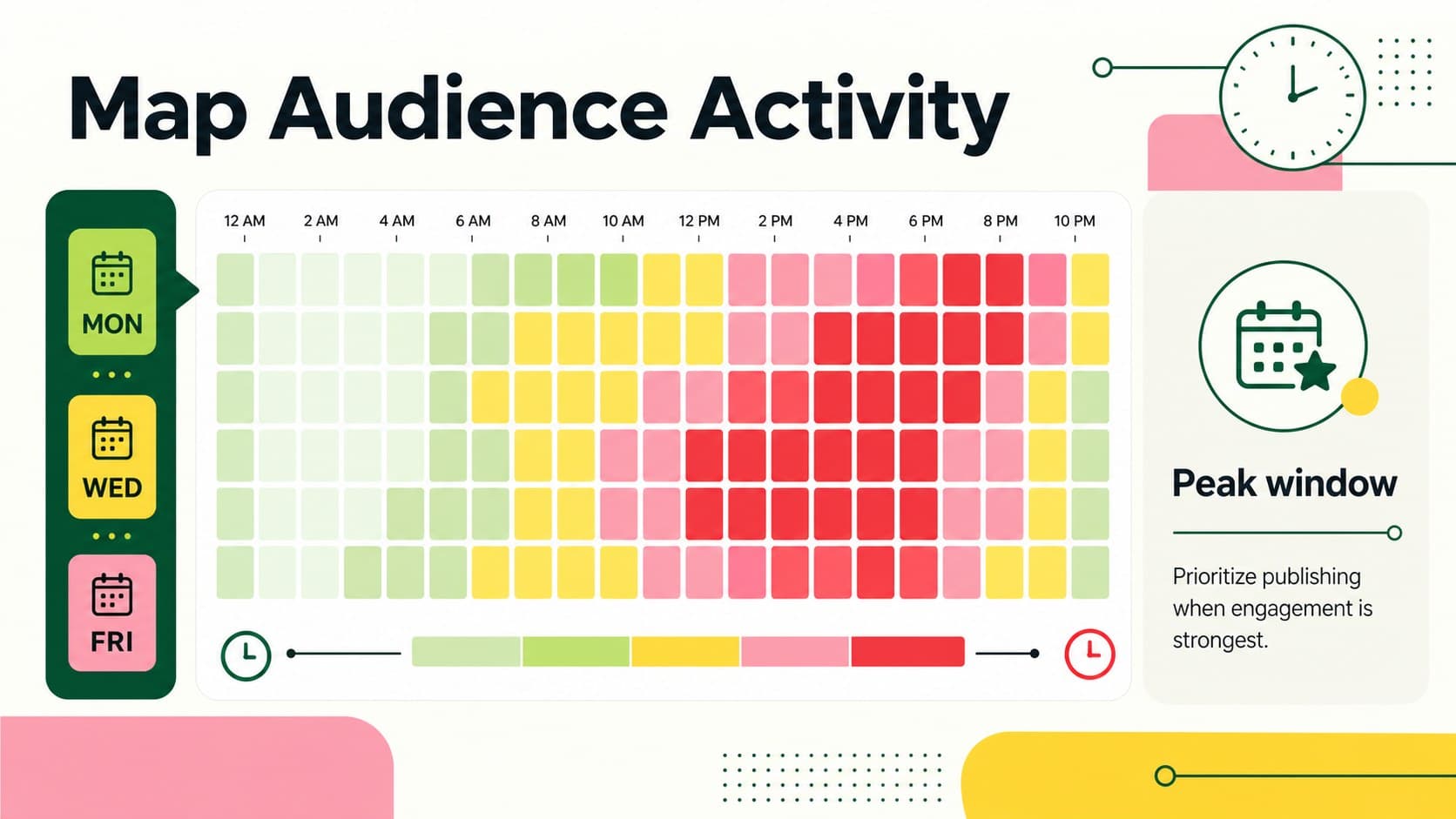 Social media posting time infographic slide showing a weekly audience activity grid with highlighted publishing windows.