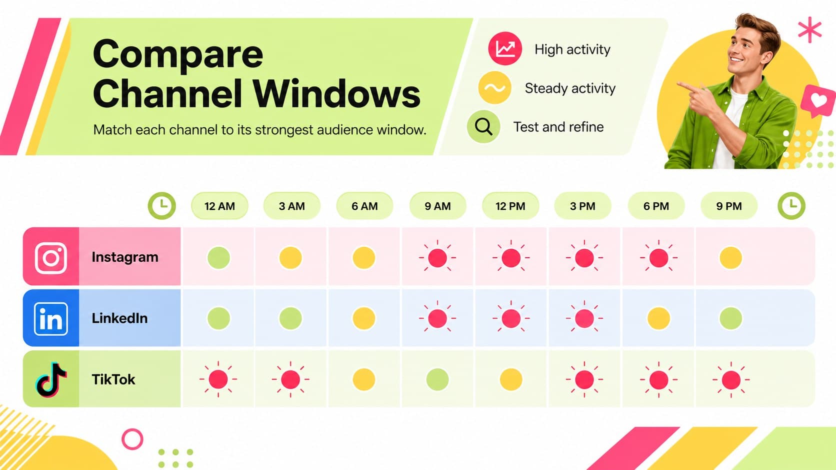 Marketing engagement timing chart comparing social channels across peak, steady, and low activity periods.