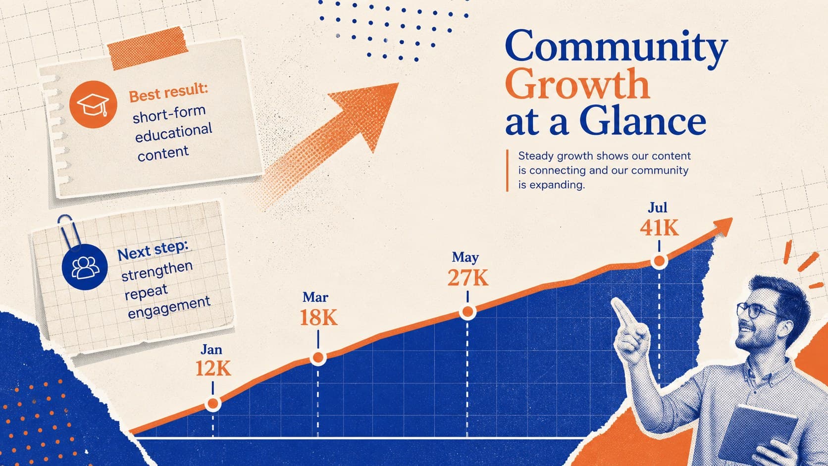 Social media campaign performance report slide with a community growth chart, key findings, and recommended next steps.