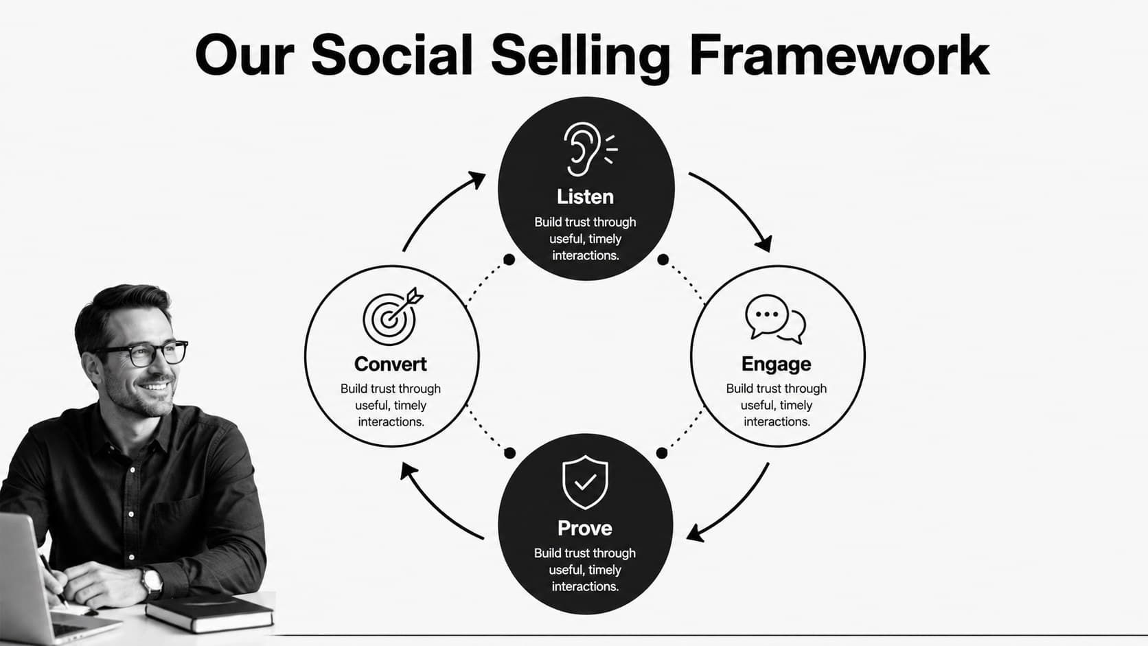 Social selling strategy template slide showing a four-stage relationship-building framework.