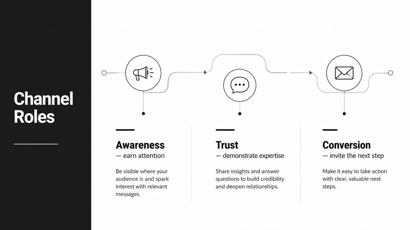 Minimal social selling pitch deck slide defining channel roles across awareness, trust, and conversion.