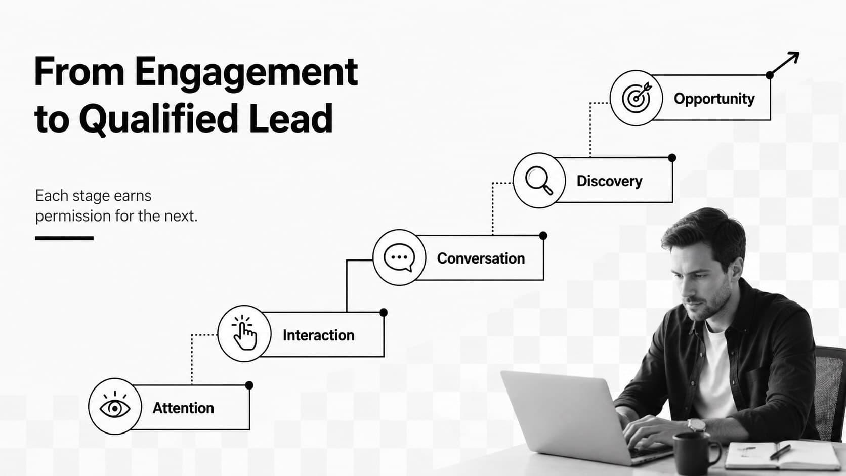 Client acquisition presentation slide mapping engagement through to a qualified sales lead.