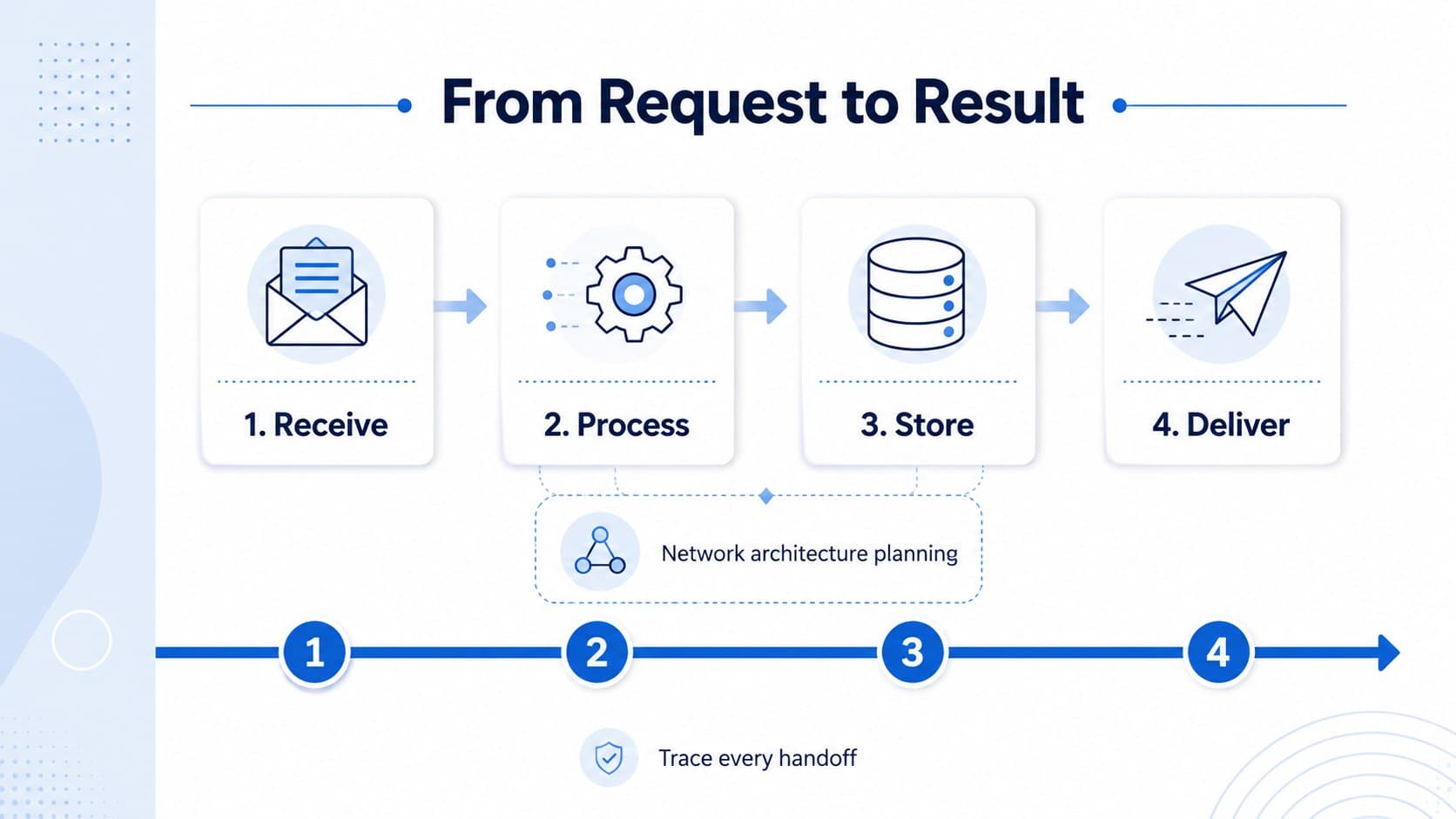 Blue IT system design presentation slide organizing services, data stores, and workflow direction in a structured diagram.