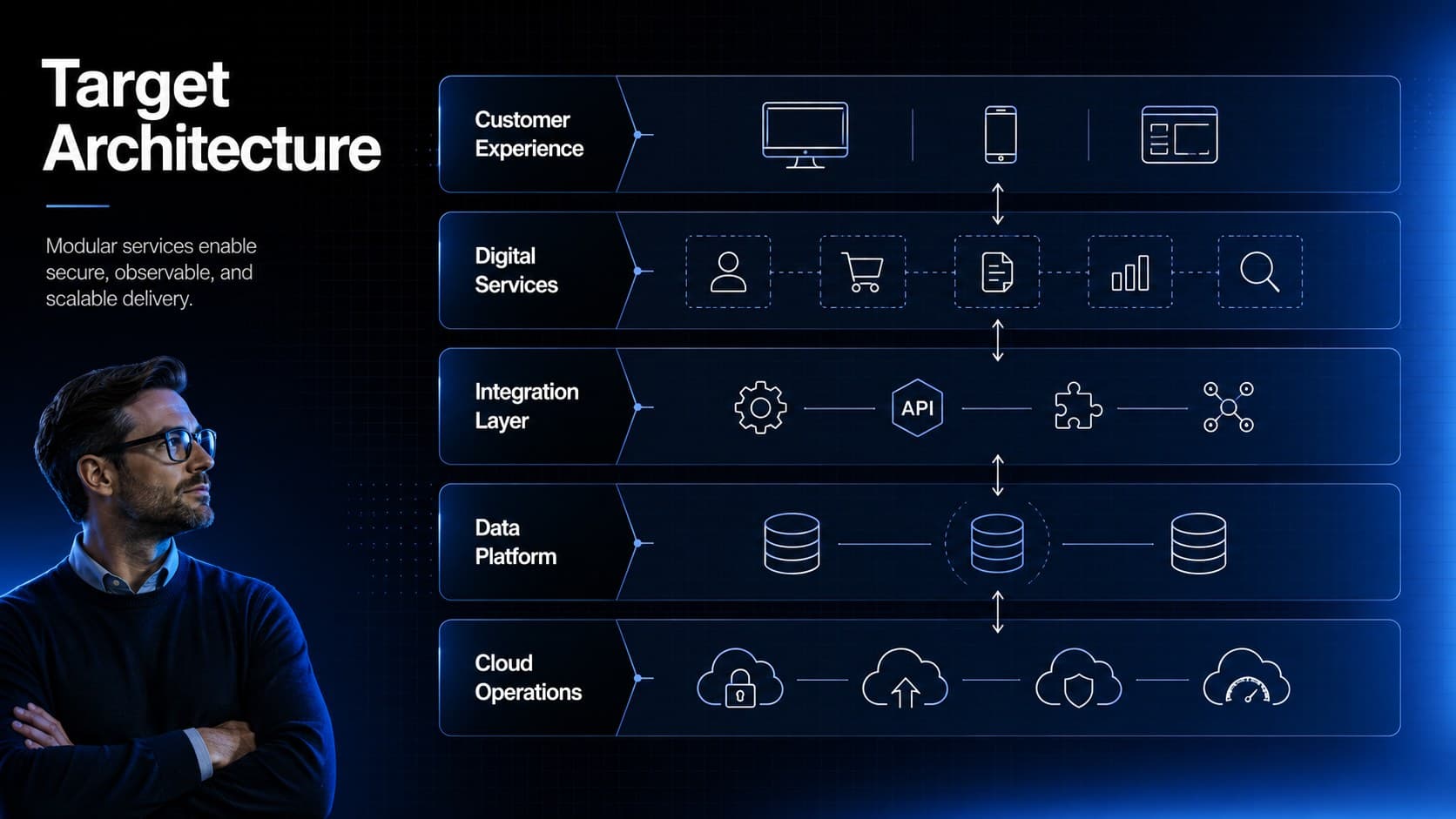 Target architecture diagram connecting customer experience, services, data, and cloud operations.