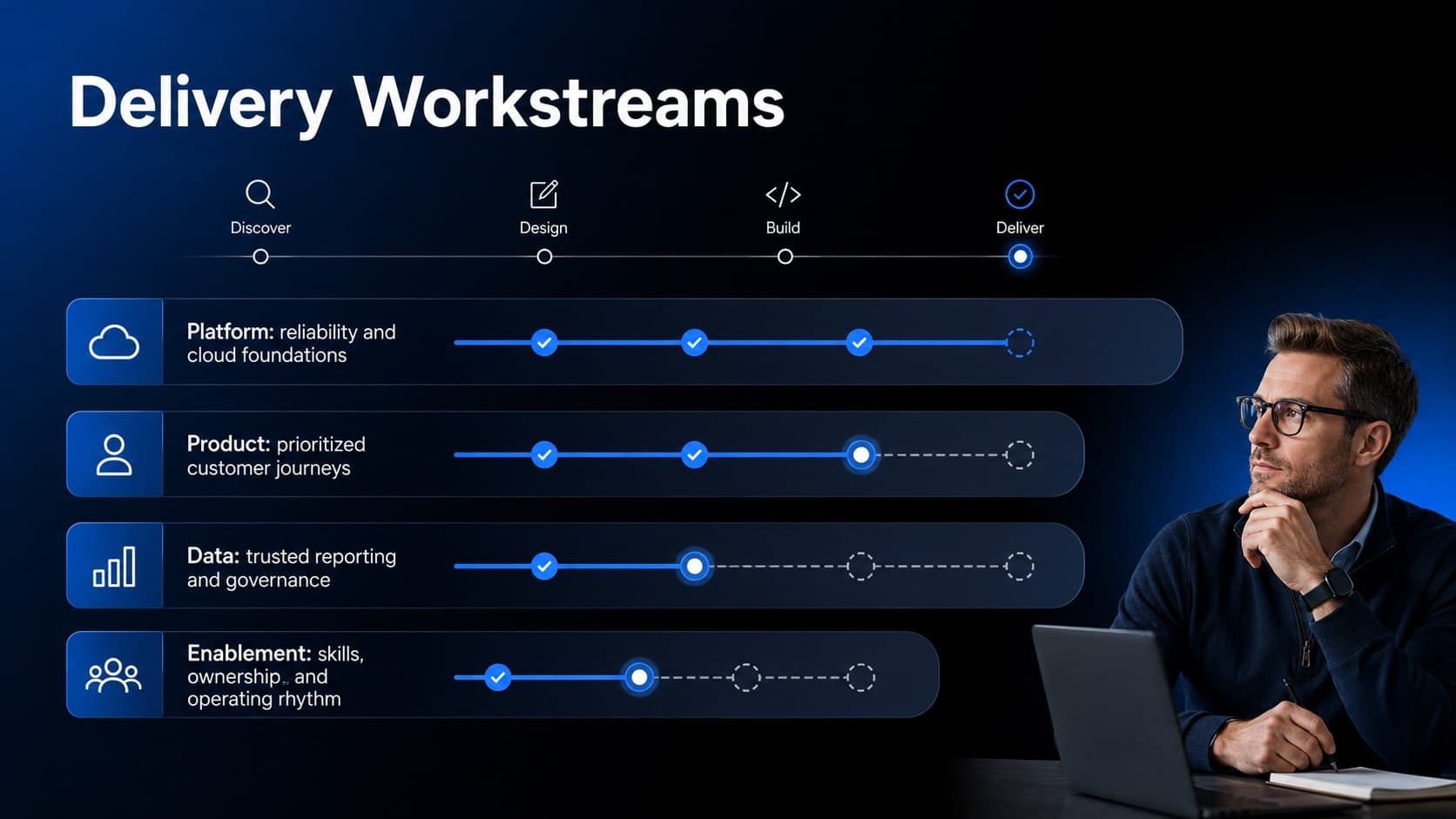 Delivery workstreams slide organizing platform, product, data, and enablement activities.